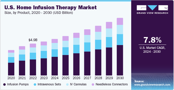 U.S. Home Infusion Therapy Market size and growth rate, 2023 - 2030