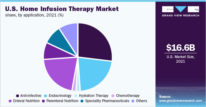 U.S. home infusion therapy market share, by application, 2018 (%)