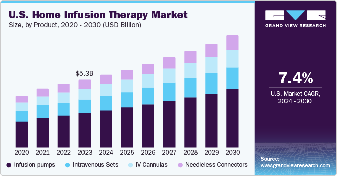 U.S. home infusion therapy market size, by product, 2014 - 2026 (USD Billion)