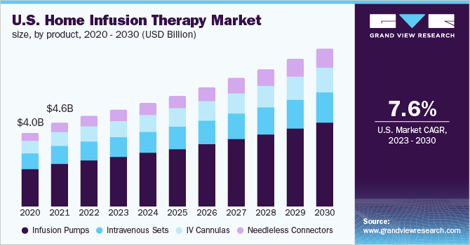 U.S. home infusion therapy market size, by product, 2020 - 2030 (USD Billion)