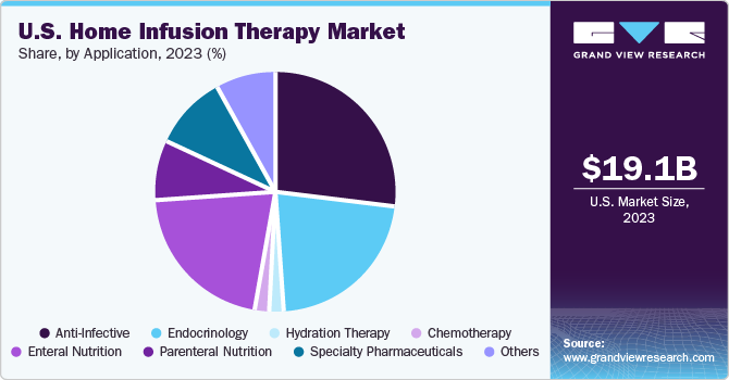 U.S. home infusion therapy market size, byproduct, 2020 - 2030 (USD Billion)