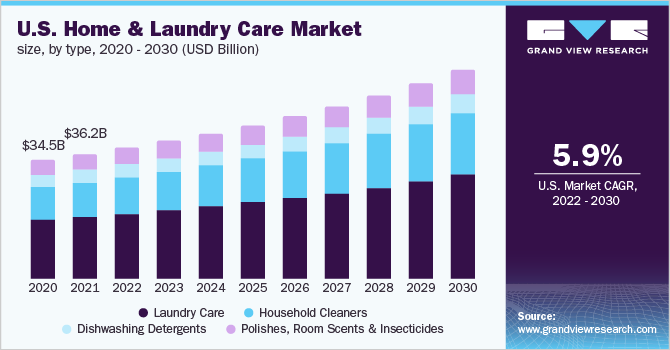 U.S. home And laundry care market size, by type, 2020 - 2030 (USD Billion)