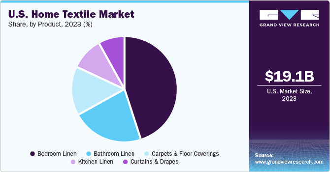 U.S. Home Textile market share and size, 2023