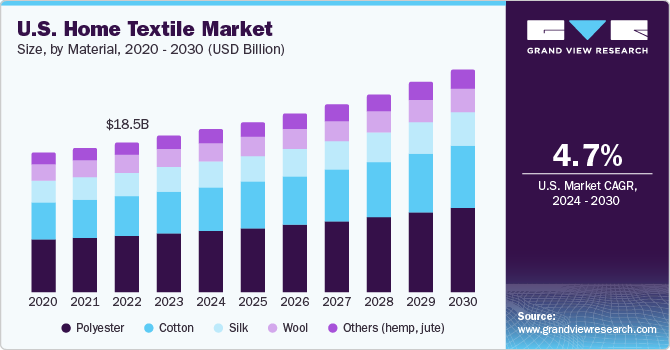 U.S. Home Textile market size and growth rate, 2024 - 2030