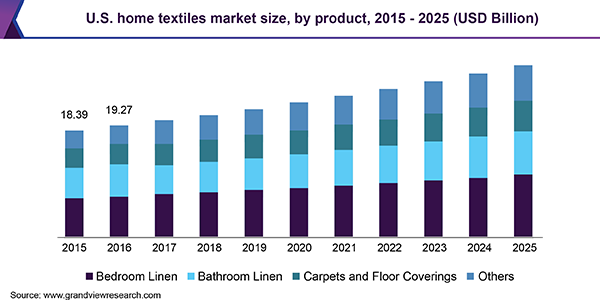 U.S. home textiles market
