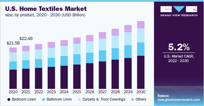  U.S. home textiles market size, by product, 2020 - 2030 (USD Billion) )