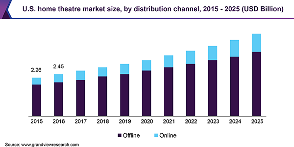 U.S. home theatre market size, by distribution channel, 2015 - 2025 (USD Billion)