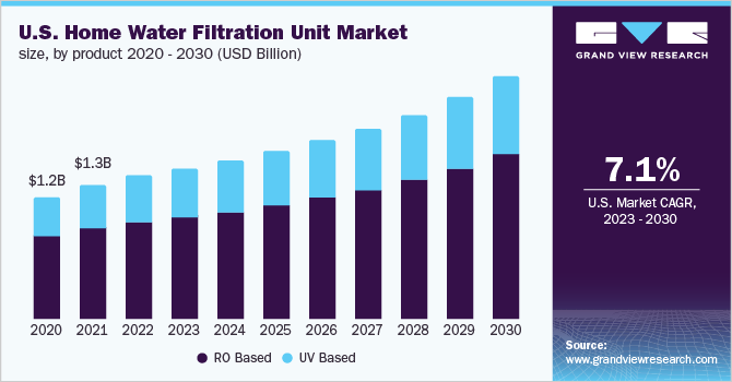 U.S. home water filtration unit market size, by product 2020 - 2030 (USD Billion)