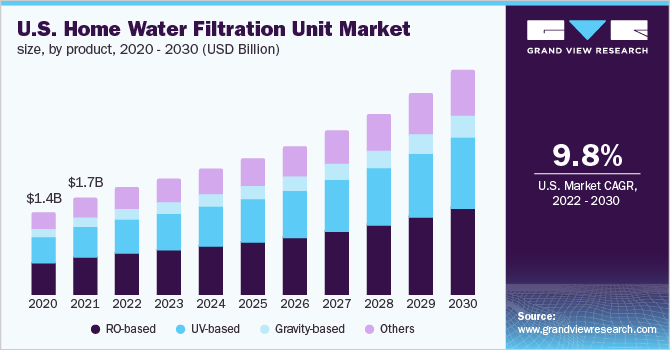  U.S. home water filtration unit market size, by product, 2020 - 2030 (USD Billion)