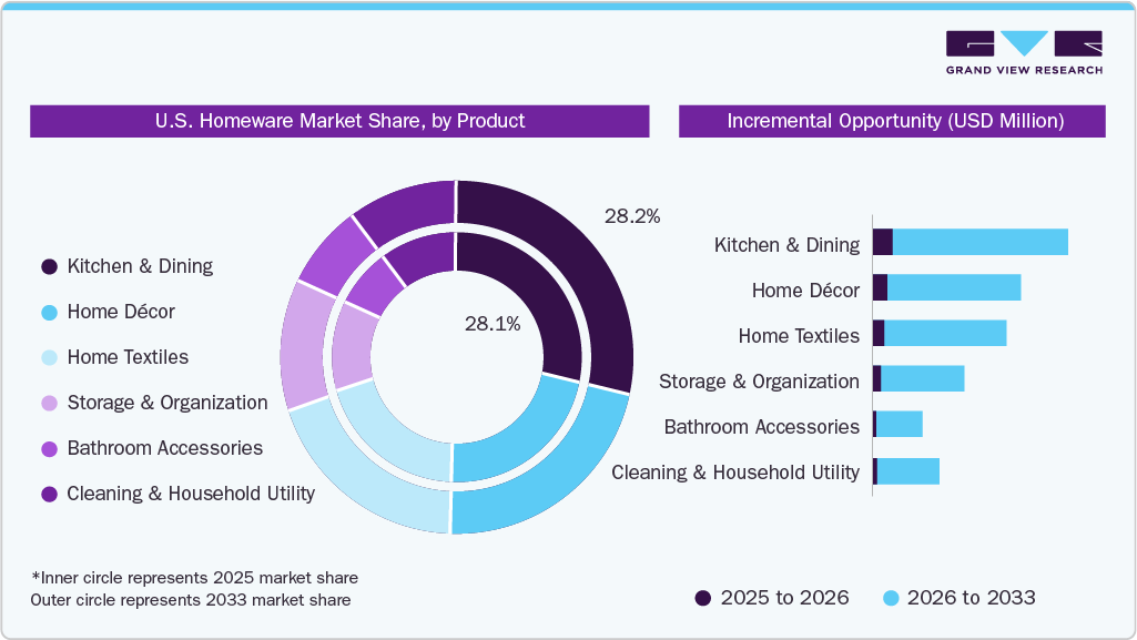 U.S. Homeware Market Product Insights