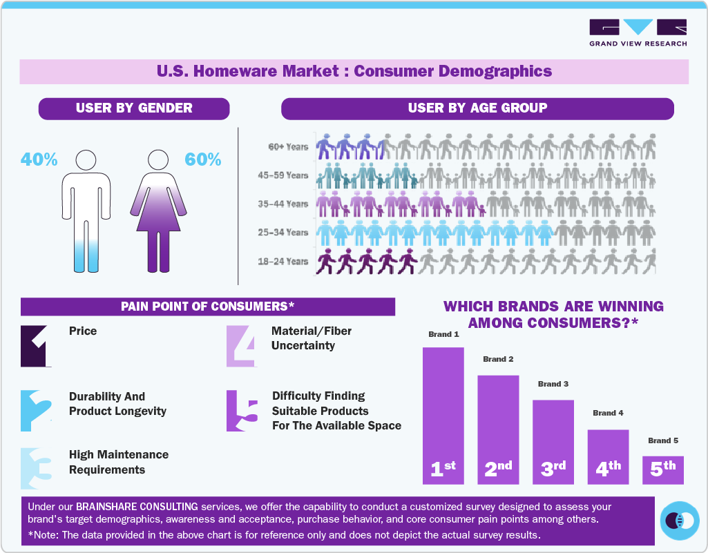 U.S. Homeware Market Consumer Insights