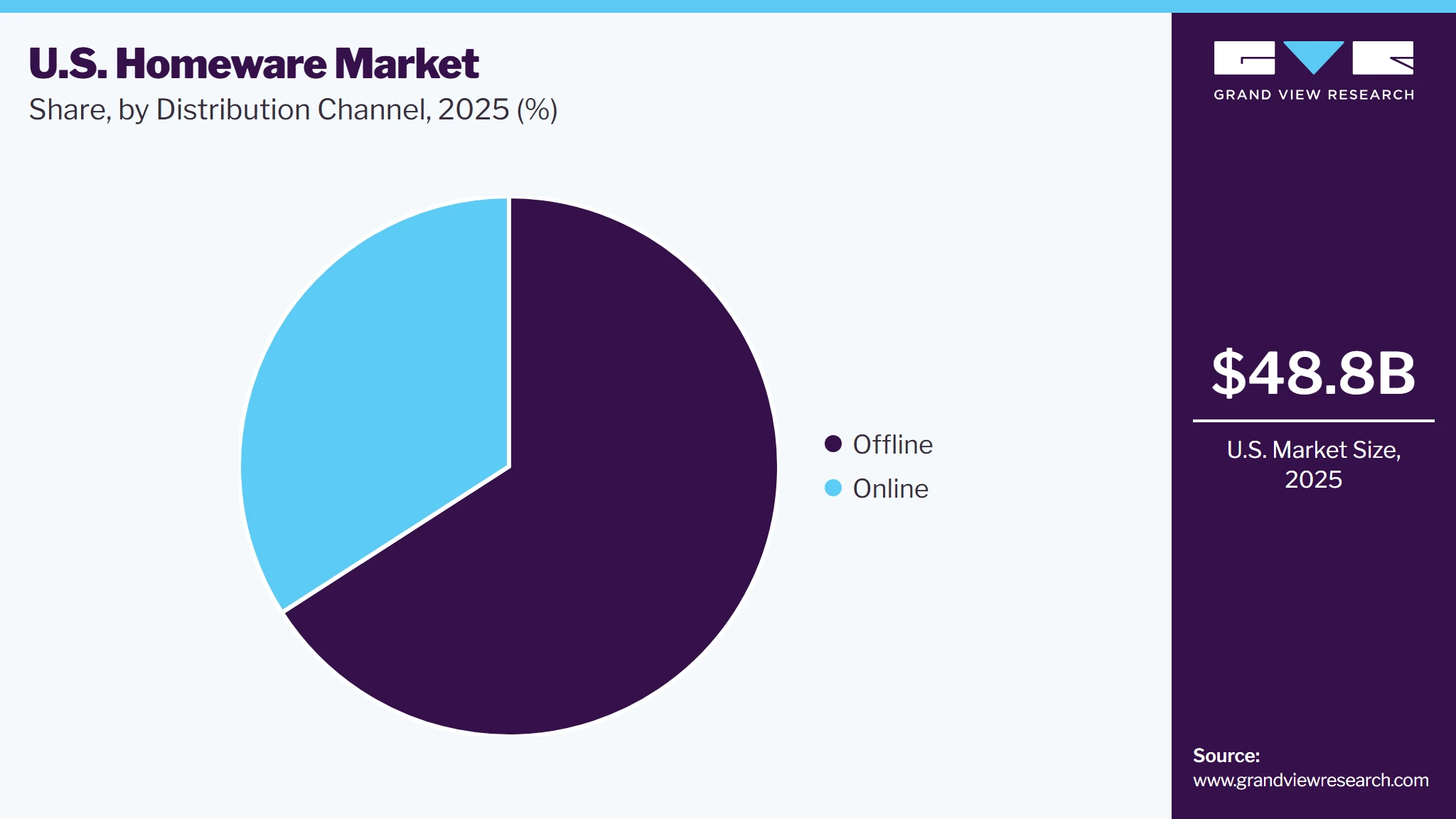 U.S. Homeware Market Share