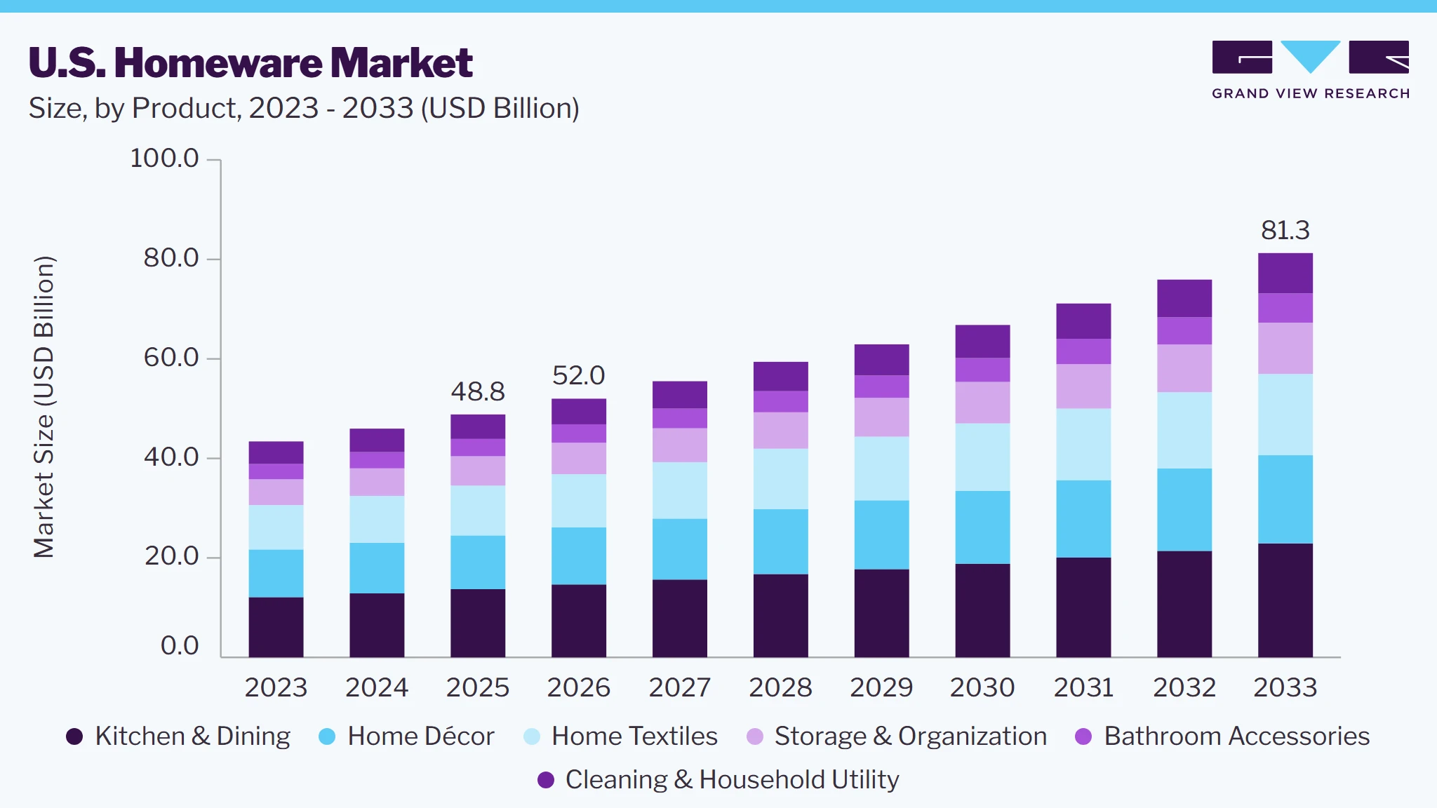 U.S. homeware market size and growth forecast (2023-2033)