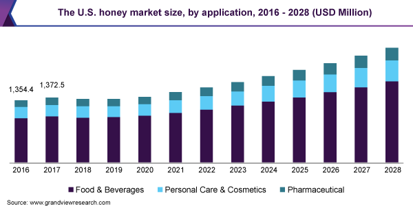 The U.S. honey market size, by application, 2016 - 2028 (USD Million)