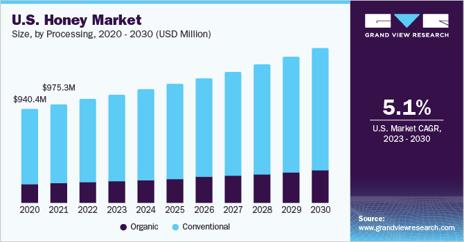 U.S. honey market size and growth rate, 2023 - 2030