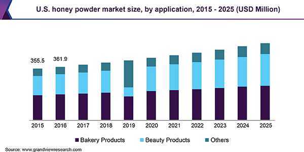 U.S. honey powder Market