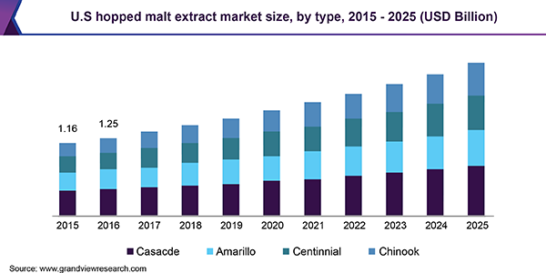 U.S. hopped malt extract market