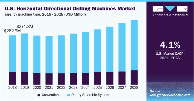 U.S. horizontal directional drilling machines market size, by machine type, 2018 - 2028 (USD Million)