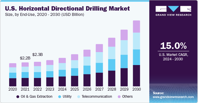 U.S. Horizontal Directional Drilling market size and growth rate, 2024 - 2030