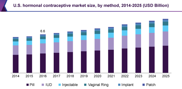 U.S. hormonal contraceptive market size, by method, 2014 - 2025 (USD Billion)