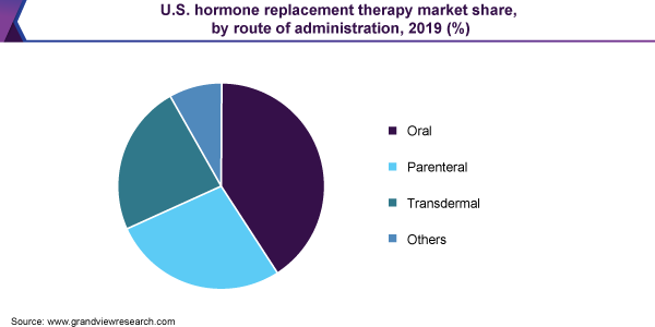 U.S. hormone replacement therapy market share, by route of administration, 2019 (%)