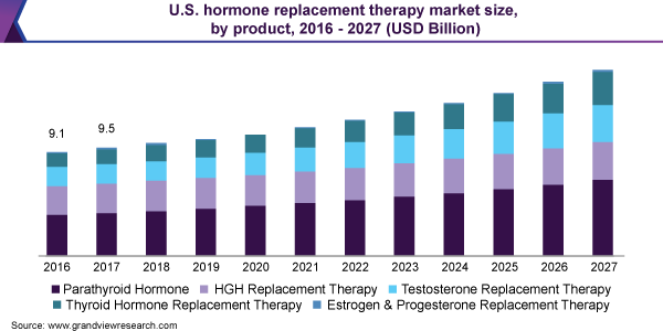 U.S. hormone replacement therapy market size, by product, 2016 - 2027 (USD Billion)
