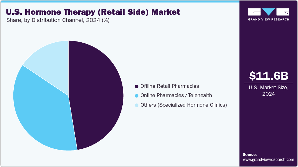 U.S. Hormone Therapy (Retail Side) Market Share