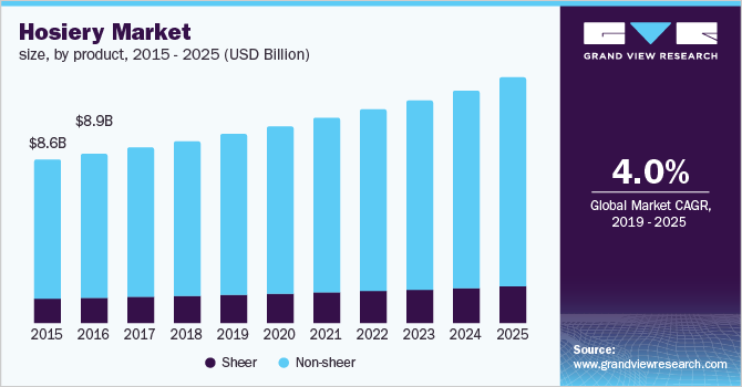 Hosiery Market size, by product