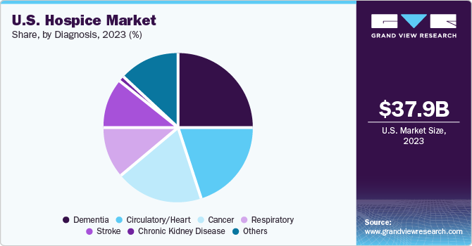 U.S. hospice market share, by diagnosis, 2021 (%)