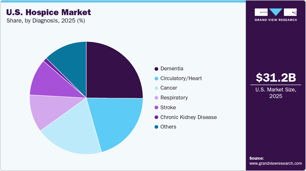 U.S. Hospice Market Share U.S. Hospice Market Share