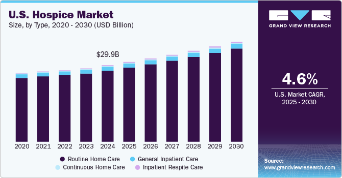 U.S. hospice market size, 2020 - 2030 (USD Billion)