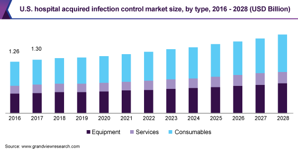 U.S. hospital acquired infection control market size, by type, 2016 - 2028 (USD Billion)