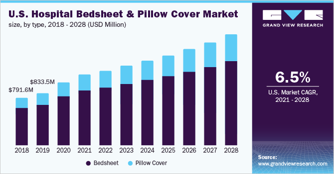 U.S. hospital bedsheet & pillow cover market size, by type, 2018 - 2028 (USD Million)