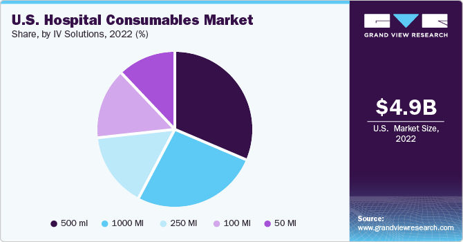 U.S. Hospital Consumables Market share and size, 2022