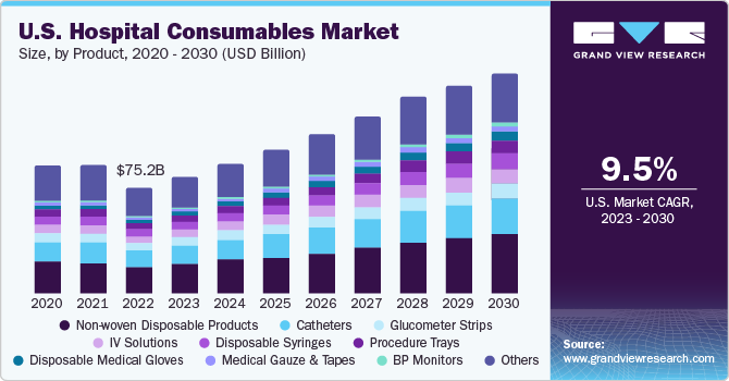 U.S. Hospital Consumables Market size and growth rate, 2023 - 2030