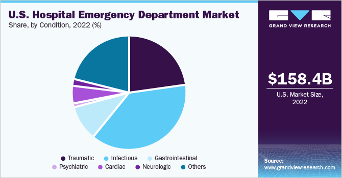 U.S. hospital emergency department market share, by condition, 2021 (%)