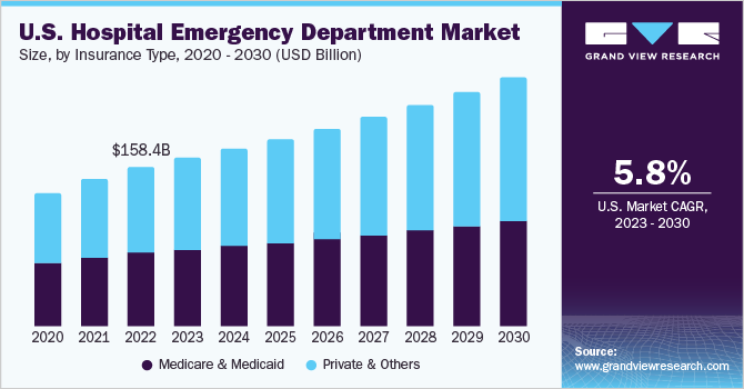 The U.S. hospital emergency department market size, by insurance type, 2016 - 2027, (USD Billion)