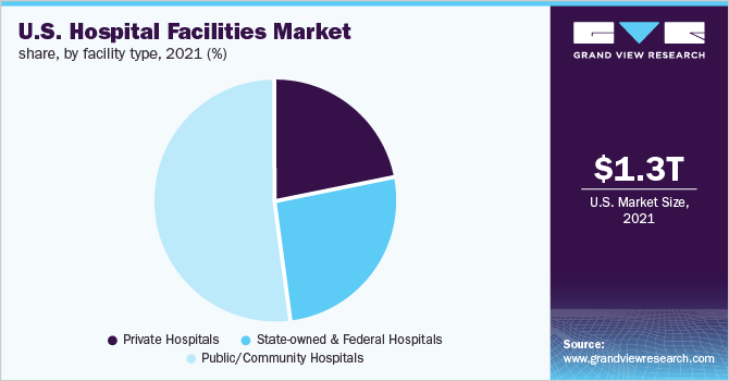 U.S. hospital facilities market share, by facility type, 2021 (%)