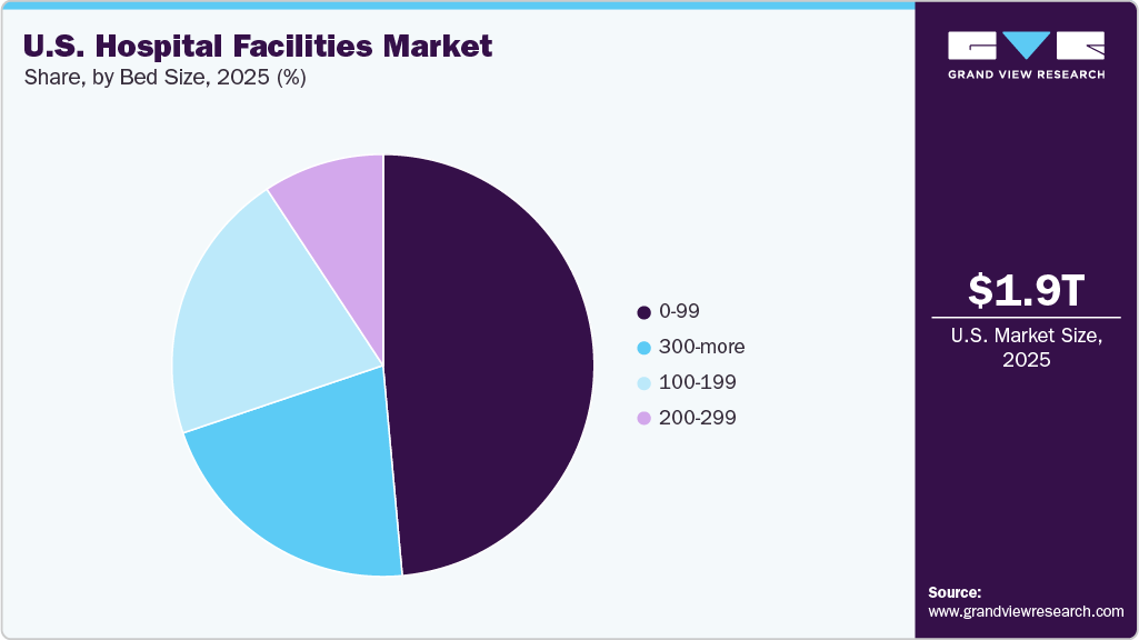 U.S. Hospital Facilities Market Share U.S. Hospital Facilities Market Share