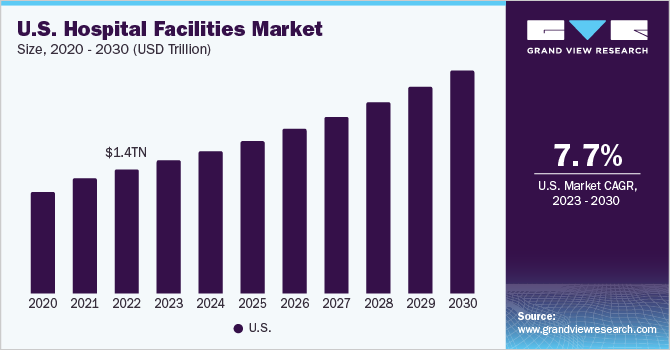 U.S. hospital facilities market size and growth rate, 2023 - 2030
