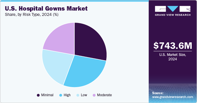 U.S. hospital gowns market share, by usability, 2020 (%)