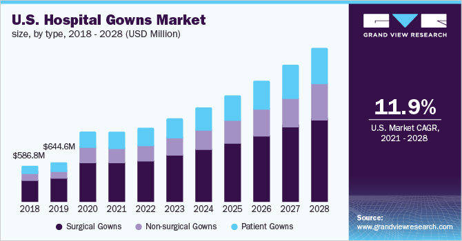 U.S. hospital gowns market size, by type, 2018 - 2028 (USD Million)