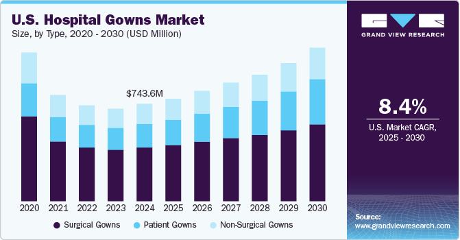 U.S. Hospital Gowns Market Size By Type