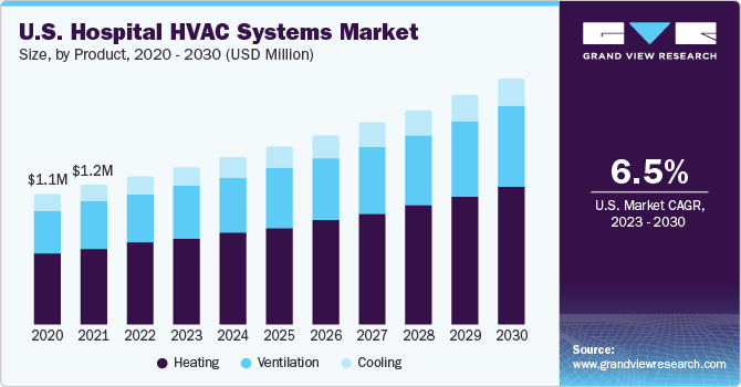 U.S. hospital HVAC systems Market size and growth rate, 2023 - 2030