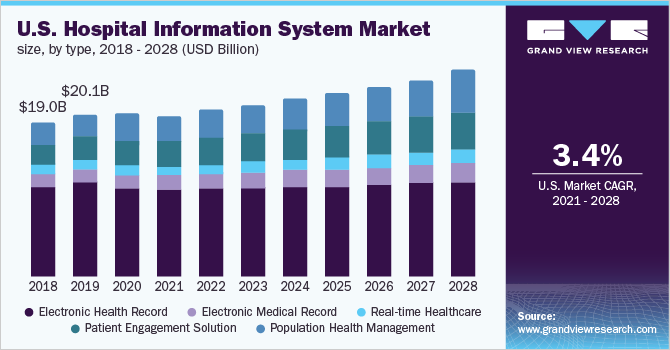 U.S. hospital information system market size, by type, 2018 - 2028 (USD Billion) 