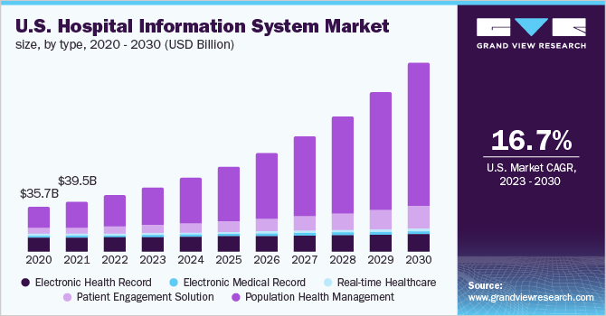 U.S. hospital information system market size, by type, 2020 - 2030 (USD Billion)