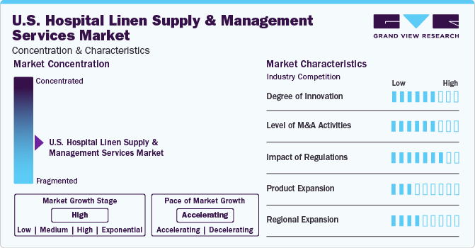 U.S. Hospital Linen Supply And Management Services Market Concentration & Characteristics