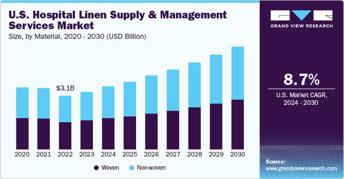 U.S. Hospital Linen Supply & Management Services Market size and growth rate, 2024 - 2030