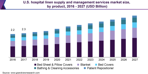 U.S. hospital linen supply and management services market