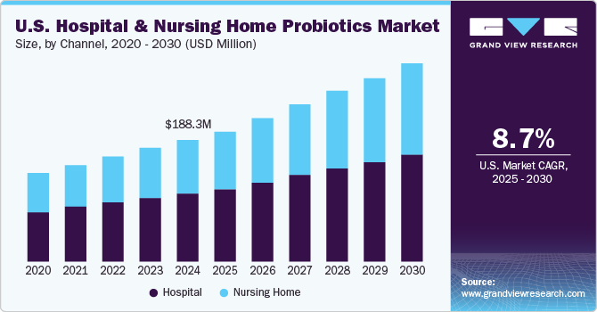 U.S. hospital & nursing home probiotics market size, by channel, 2014-2025 (USD Million)